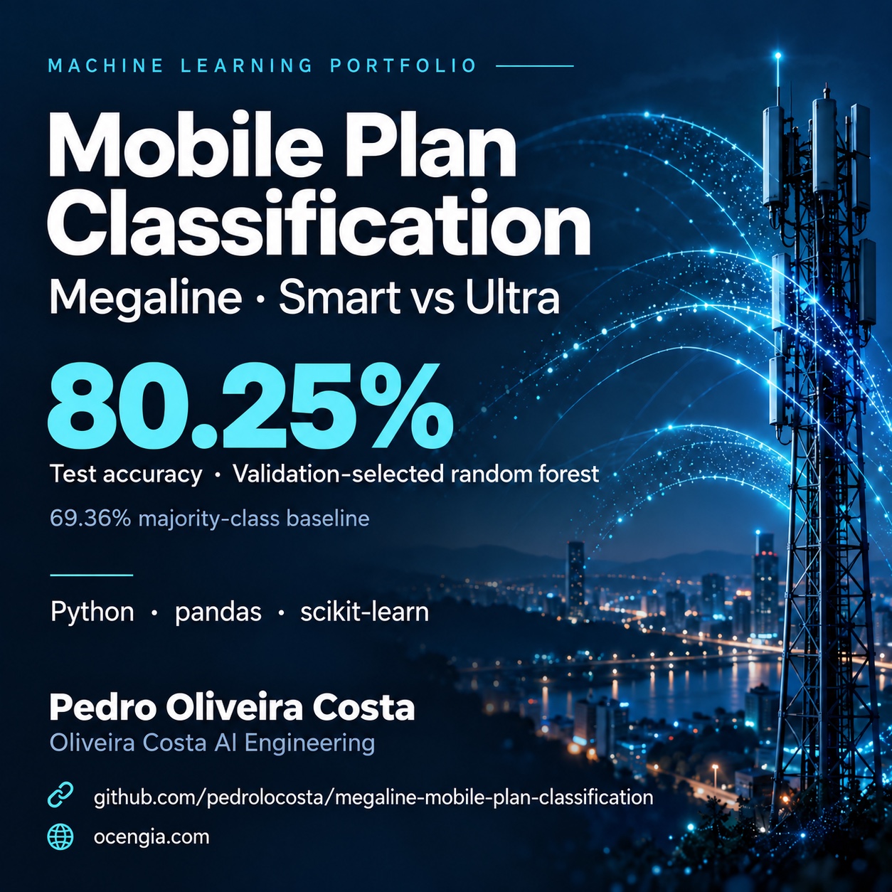 Classificação de planos de telefonia — arte do portfólio